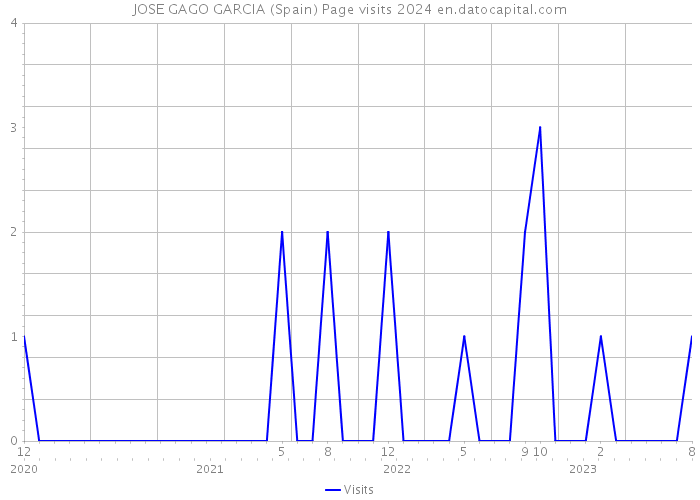 JOSE GAGO GARCIA (Spain) Page visits 2024 