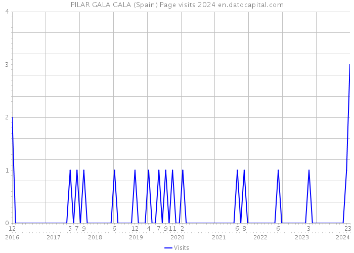 PILAR GALA GALA (Spain) Page visits 2024 