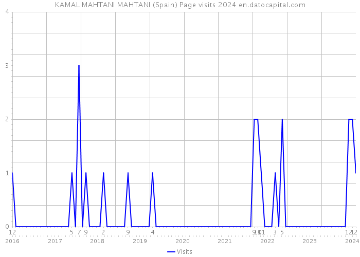 KAMAL MAHTANI MAHTANI (Spain) Page visits 2024 