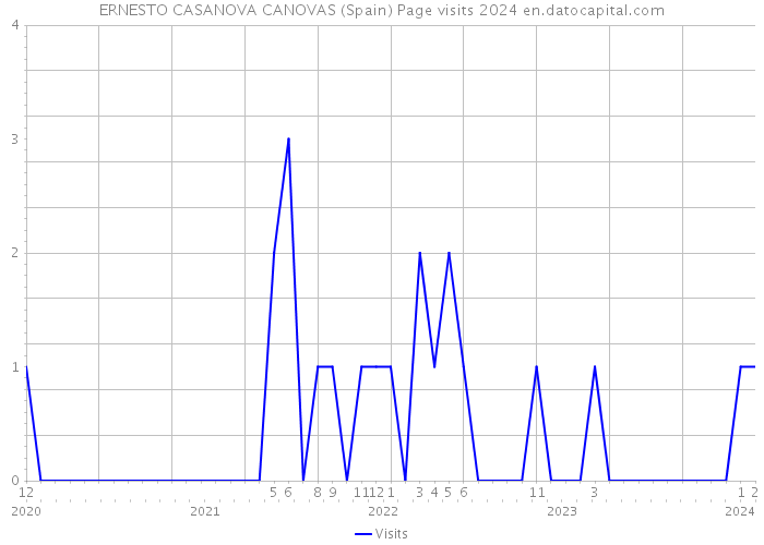 ERNESTO CASANOVA CANOVAS (Spain) Page visits 2024 