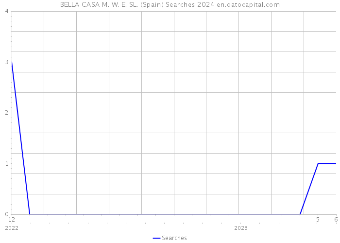 BELLA CASA M. W. E. SL. (Spain) Searches 2024 