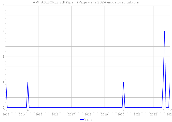 AMF ASESORES SLP (Spain) Page visits 2024 