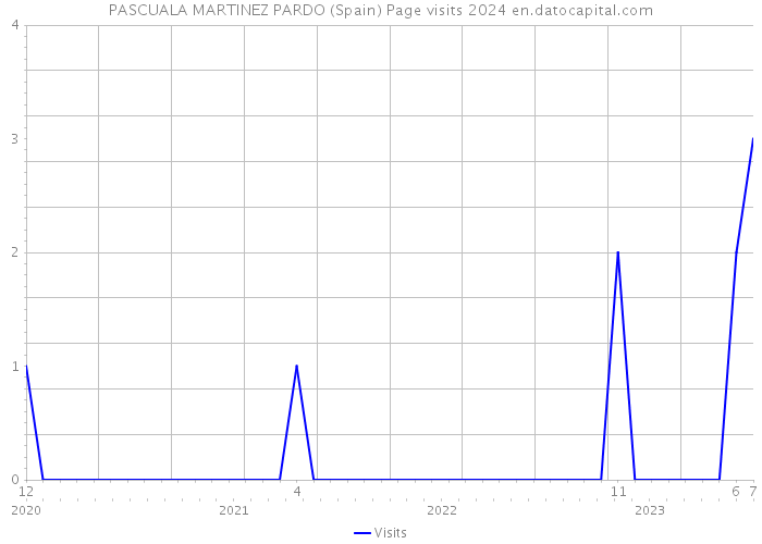 PASCUALA MARTINEZ PARDO (Spain) Page visits 2024 