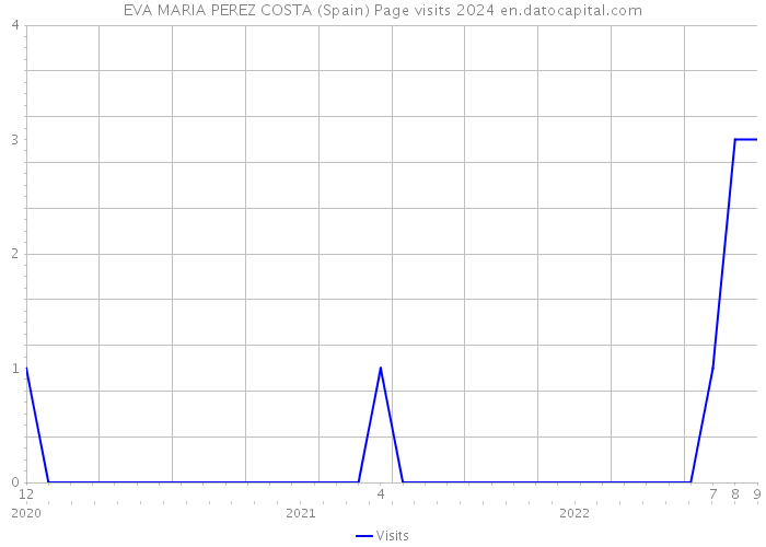 EVA MARIA PEREZ COSTA (Spain) Page visits 2024 