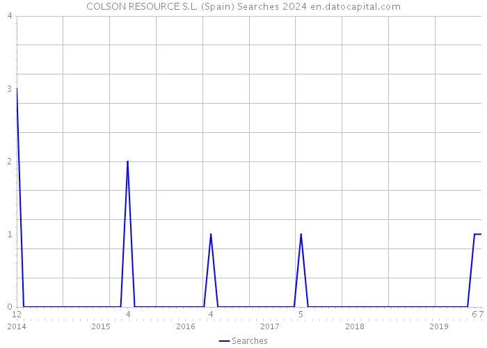COLSON RESOURCE S.L. (Spain) Searches 2024 