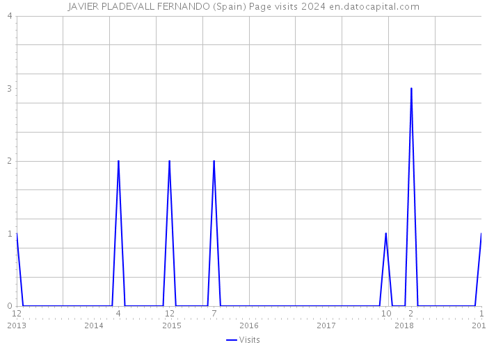 JAVIER PLADEVALL FERNANDO (Spain) Page visits 2024 