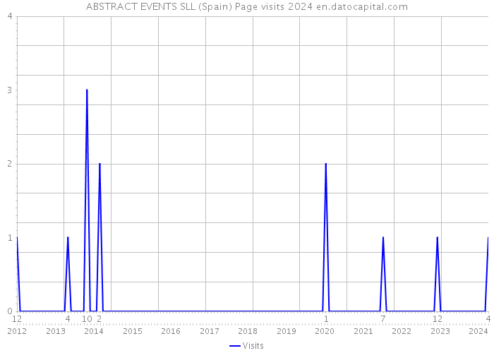 ABSTRACT EVENTS SLL (Spain) Page visits 2024 