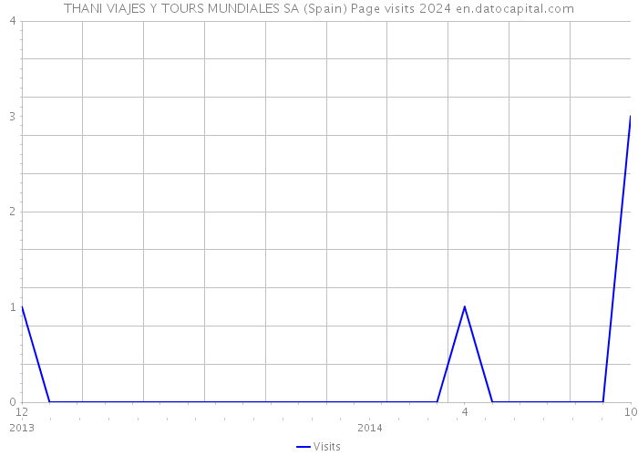THANI VIAJES Y TOURS MUNDIALES SA (Spain) Page visits 2024 