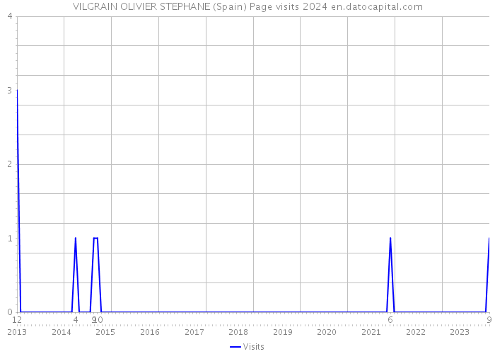VILGRAIN OLIVIER STEPHANE (Spain) Page visits 2024 