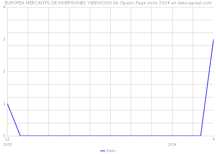 EUROPEA MERCANTIL DE INVERSIONES YSERVICIOS SA (Spain) Page visits 2024 