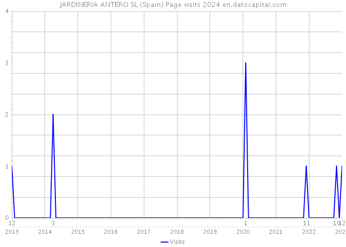 JARDINERIA ANTERO SL (Spain) Page visits 2024 