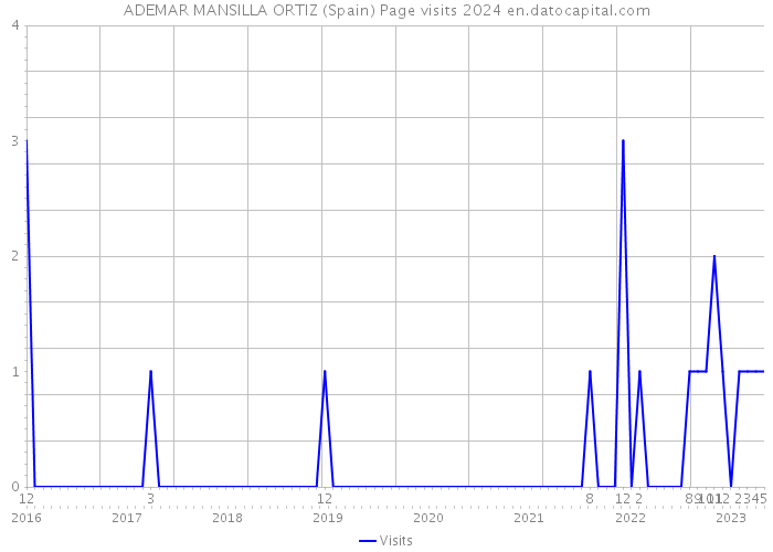 ADEMAR MANSILLA ORTIZ (Spain) Page visits 2024 