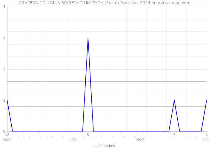 CRATERA COLUMNA SOCIEDAD LIMITADA (Spain) Searches 2024 