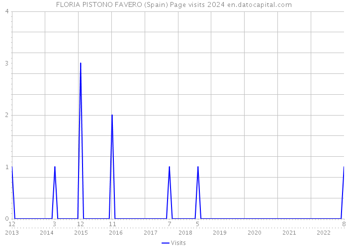 FLORIA PISTONO FAVERO (Spain) Page visits 2024 