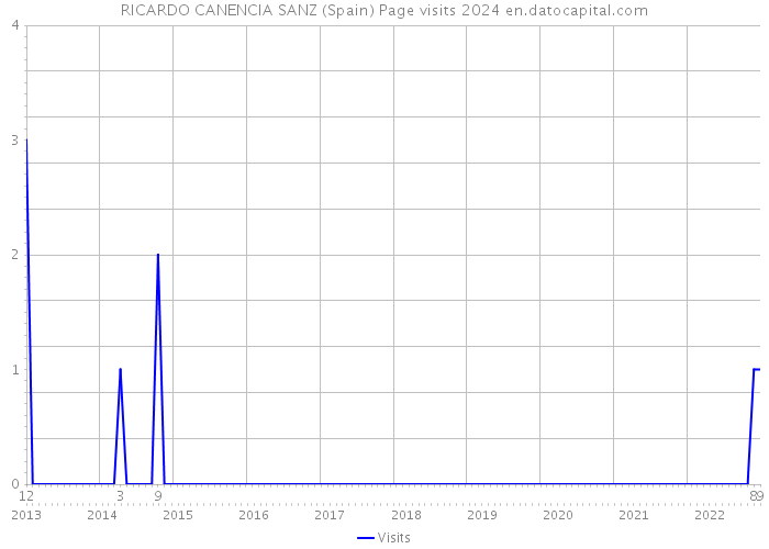 RICARDO CANENCIA SANZ (Spain) Page visits 2024 