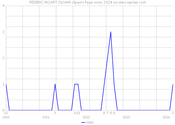 FEDERIC RICART OLIVAR (Spain) Page visits 2024 