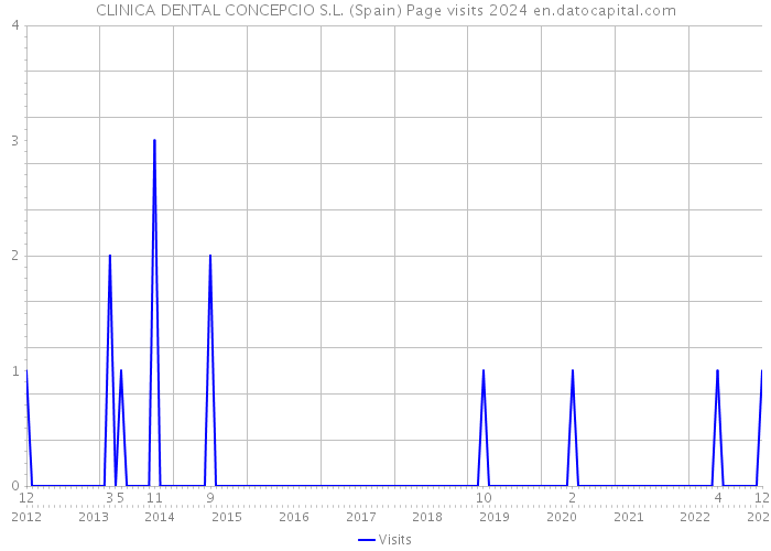 CLINICA DENTAL CONCEPCIO S.L. (Spain) Page visits 2024 