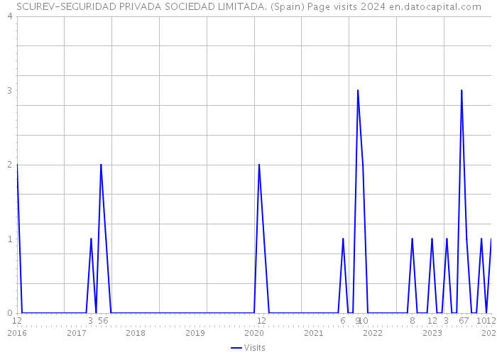 SCUREV-SEGURIDAD PRIVADA SOCIEDAD LIMITADA. (Spain) Page visits 2024 