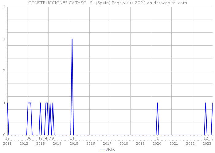 CONSTRUCCIONES CATASOL SL (Spain) Page visits 2024 