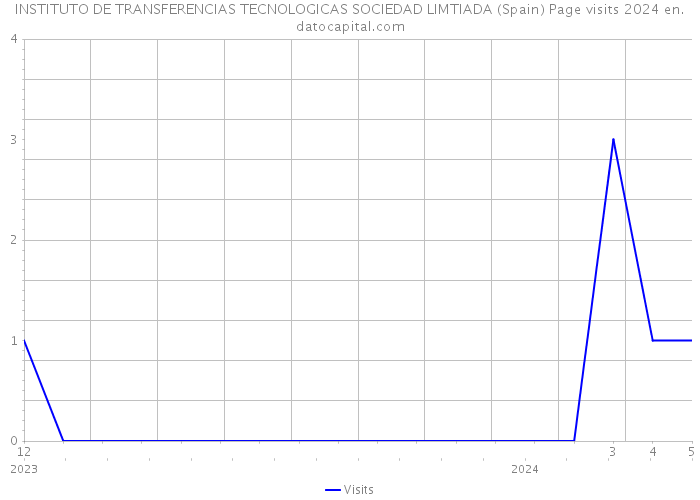 INSTITUTO DE TRANSFERENCIAS TECNOLOGICAS SOCIEDAD LIMTIADA (Spain) Page visits 2024 