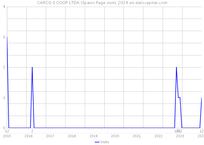 CARCO S COOP LTDA (Spain) Page visits 2024 