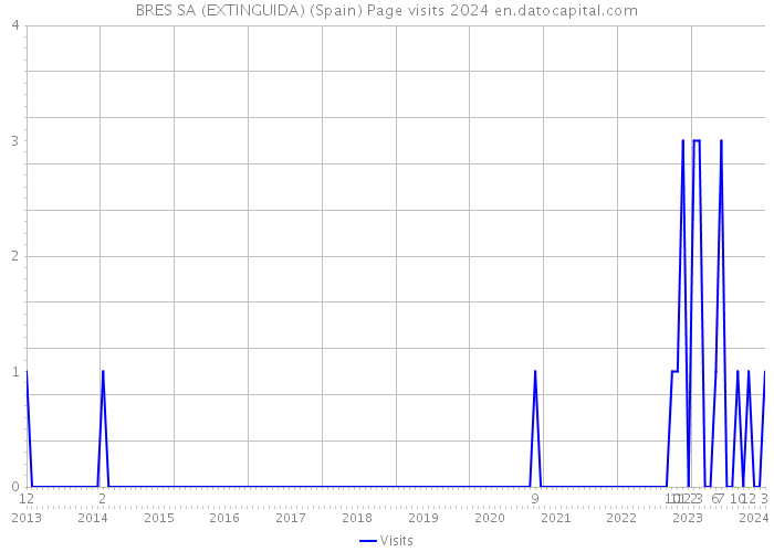 BRES SA (EXTINGUIDA) (Spain) Page visits 2024 