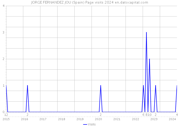 JORGE FERNANDEZ JOU (Spain) Page visits 2024 
