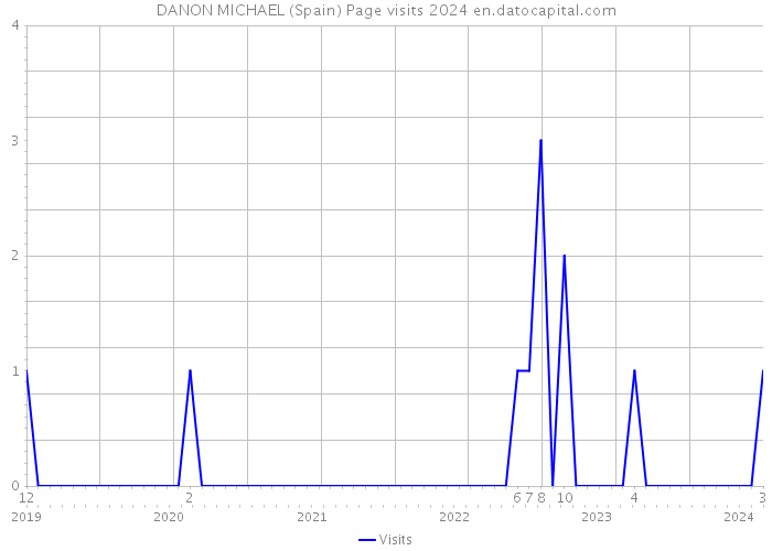 DANON MICHAEL (Spain) Page visits 2024 