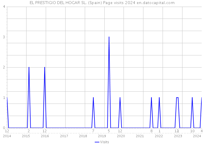EL PRESTIGIO DEL HOGAR SL. (Spain) Page visits 2024 