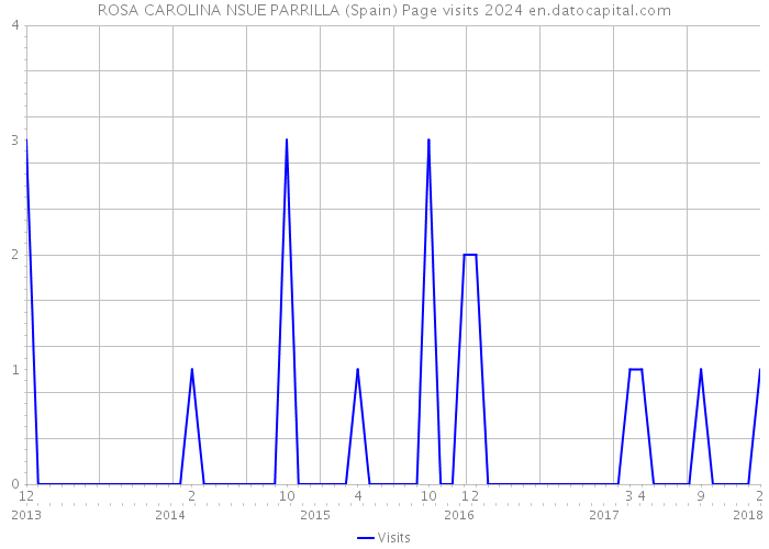 ROSA CAROLINA NSUE PARRILLA (Spain) Page visits 2024 