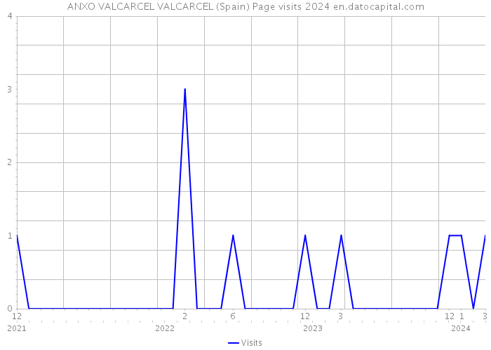 ANXO VALCARCEL VALCARCEL (Spain) Page visits 2024 