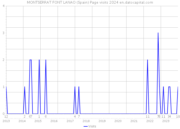 MONTSERRAT FONT LANAO (Spain) Page visits 2024 