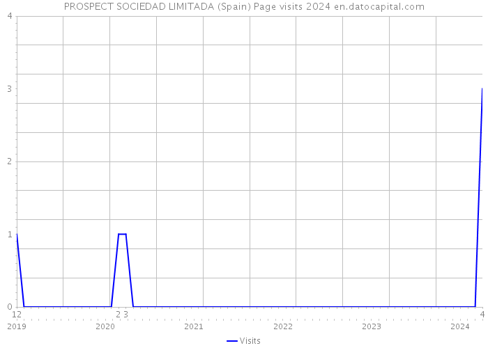 PROSPECT SOCIEDAD LIMITADA (Spain) Page visits 2024 