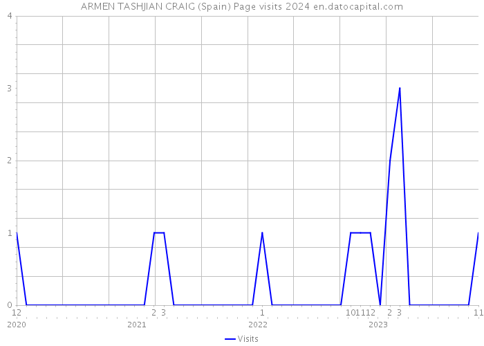 ARMEN TASHJIAN CRAIG (Spain) Page visits 2024 