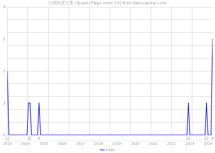 CODICE C.B. (Spain) Page visits 2024 