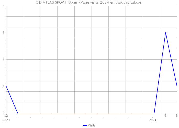 C D ATLAS SPORT (Spain) Page visits 2024 