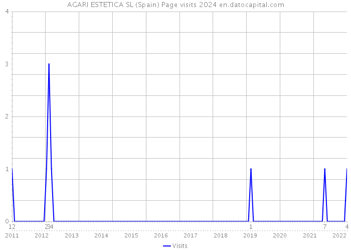 AGARI ESTETICA SL (Spain) Page visits 2024 