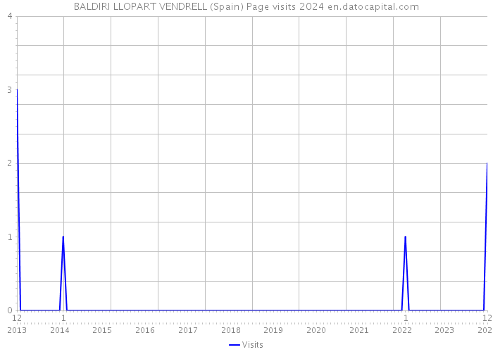 BALDIRI LLOPART VENDRELL (Spain) Page visits 2024 