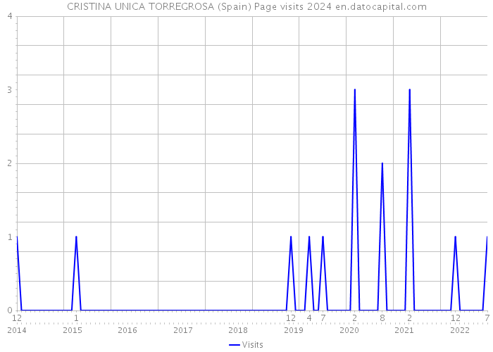 CRISTINA UNICA TORREGROSA (Spain) Page visits 2024 
