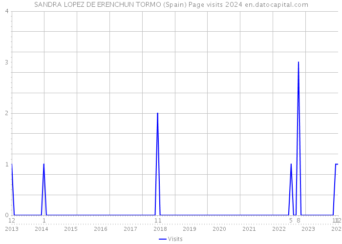 SANDRA LOPEZ DE ERENCHUN TORMO (Spain) Page visits 2024 