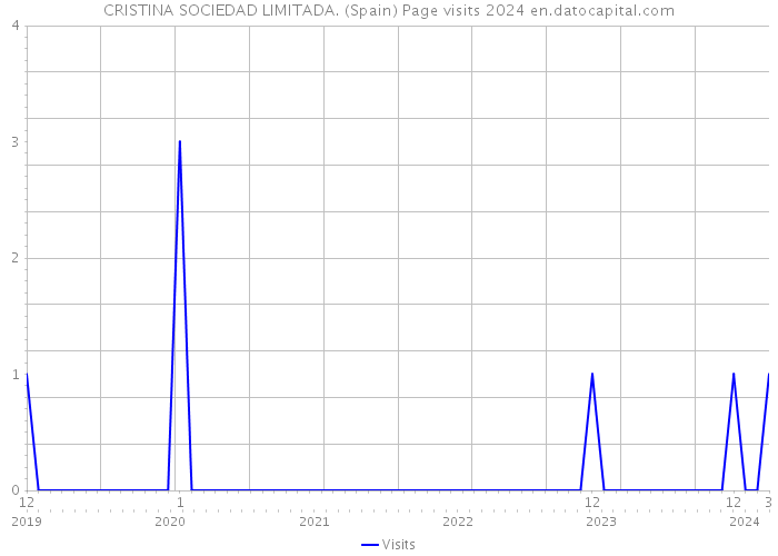 CRISTINA SOCIEDAD LIMITADA. (Spain) Page visits 2024 