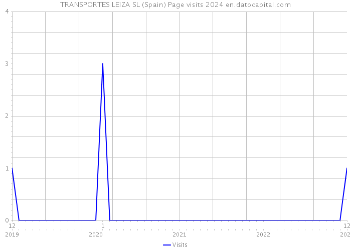 TRANSPORTES LEIZA SL (Spain) Page visits 2024 