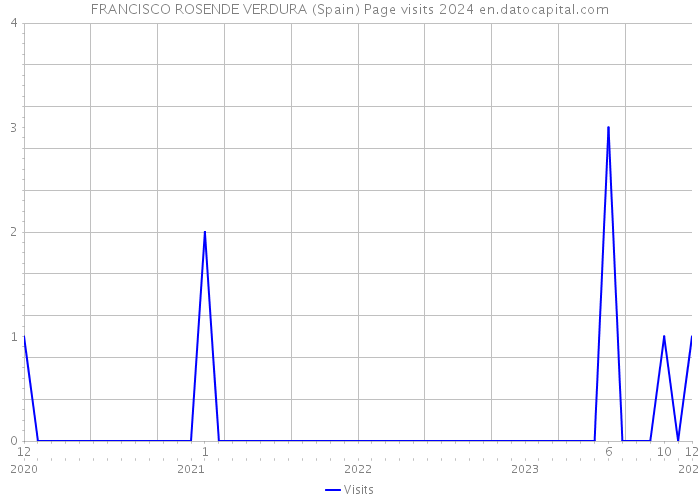 FRANCISCO ROSENDE VERDURA (Spain) Page visits 2024 