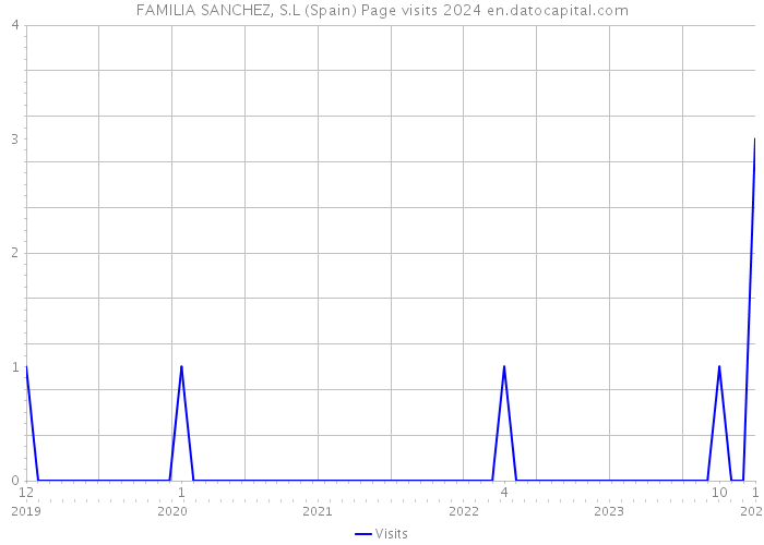 FAMILIA SANCHEZ, S.L (Spain) Page visits 2024 