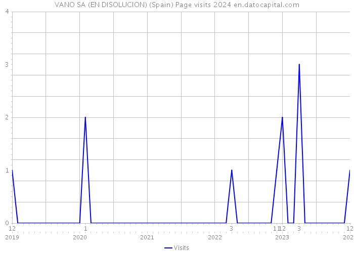VANO SA (EN DISOLUCION) (Spain) Page visits 2024 