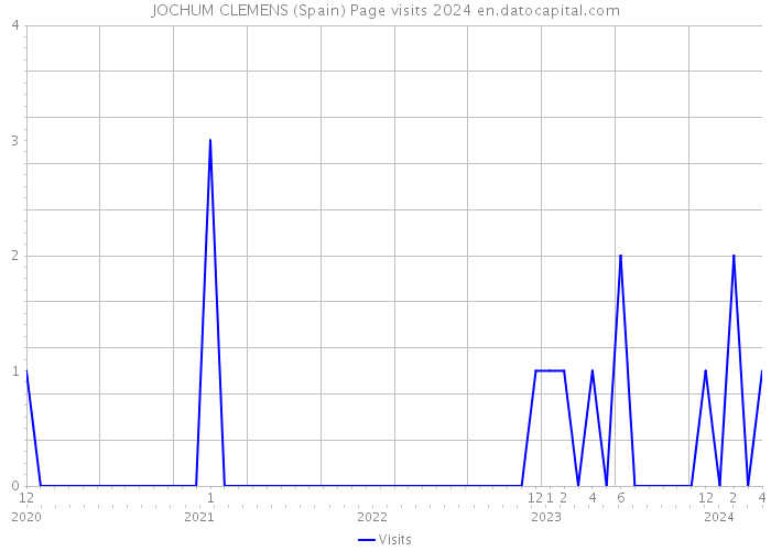 JOCHUM CLEMENS (Spain) Page visits 2024 
