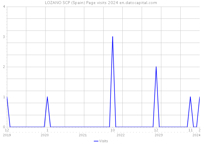 LOZANO SCP (Spain) Page visits 2024 