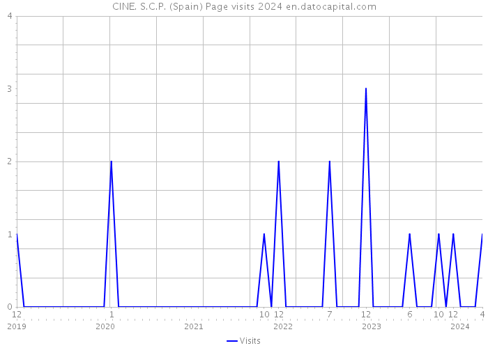 CINE. S.C.P. (Spain) Page visits 2024 