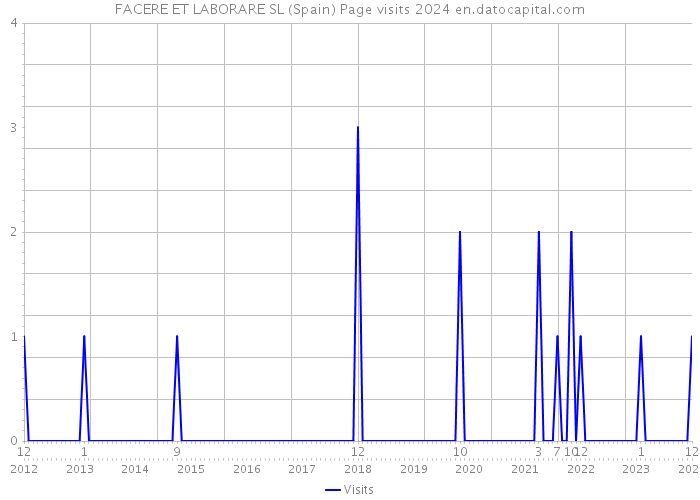 FACERE ET LABORARE SL (Spain) Page visits 2024 
