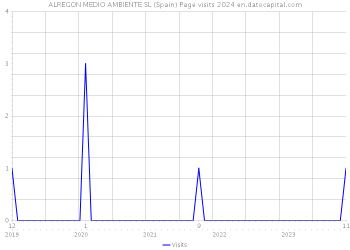 ALREGON MEDIO AMBIENTE SL (Spain) Page visits 2024 
